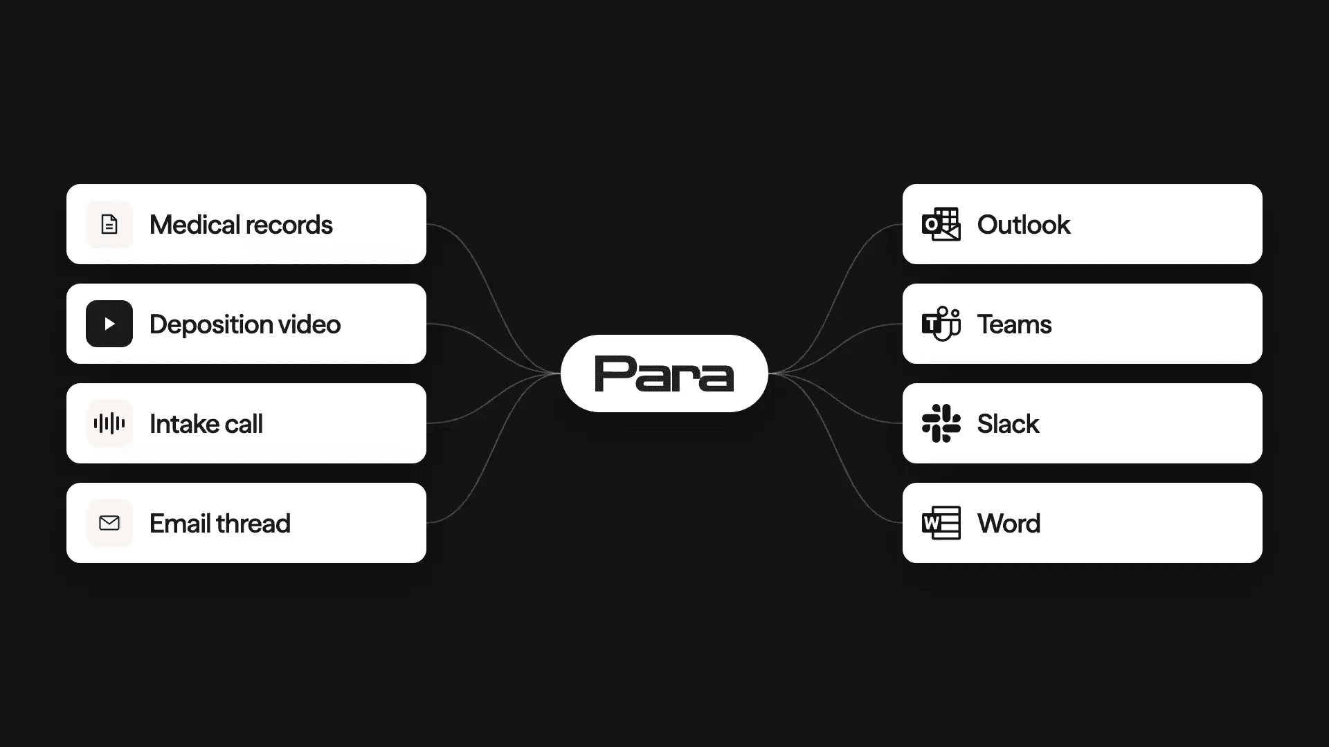 Matter files, depositions, audio and email thread into Para, which drafts, corrects its own citation, saves a firm guideline, and delivers the work in Outlook, Teams, Slack and Word.